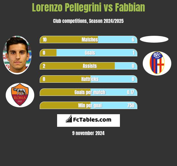 Lorenzo Pellegrini vs Fabbian h2h player stats