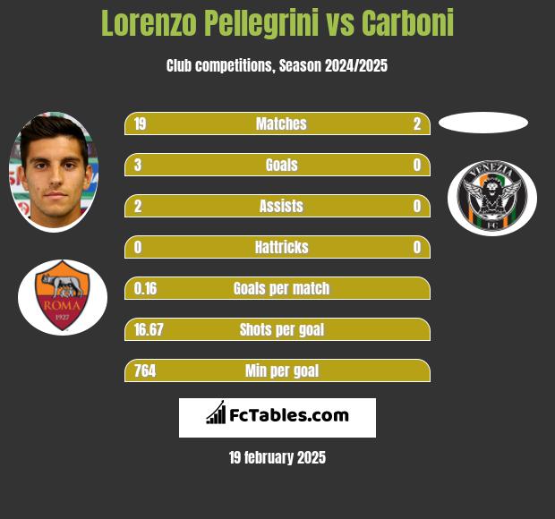 Lorenzo Pellegrini vs Carboni h2h player stats