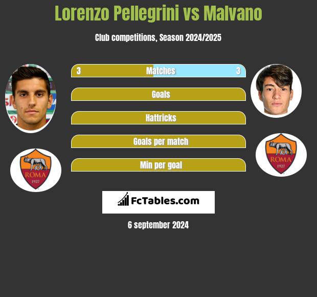 Lorenzo Pellegrini vs Malvano h2h player stats