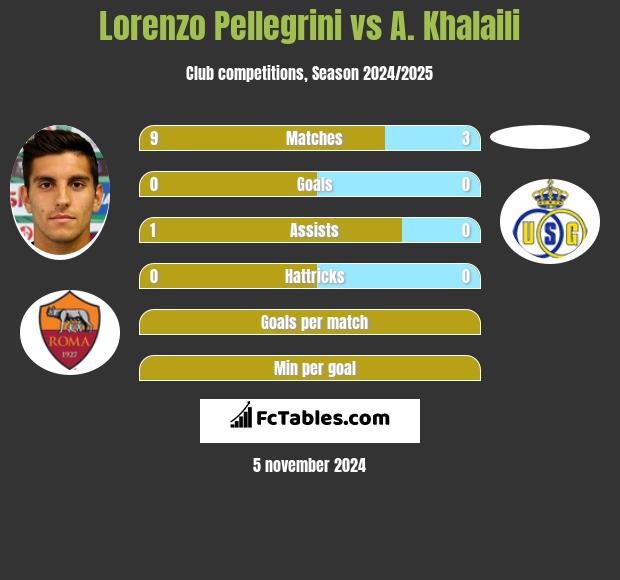 Lorenzo Pellegrini vs A. Khalaili h2h player stats