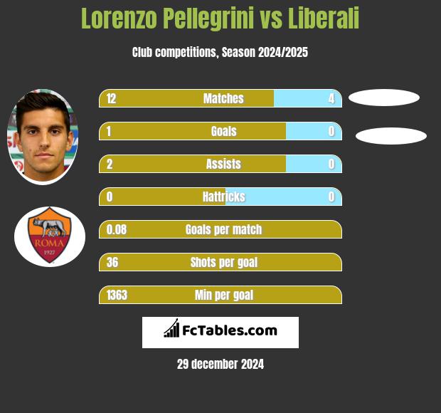 Lorenzo Pellegrini vs Liberali h2h player stats