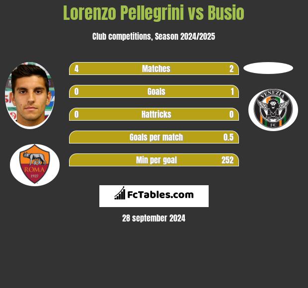 Lorenzo Pellegrini vs Busio h2h player stats