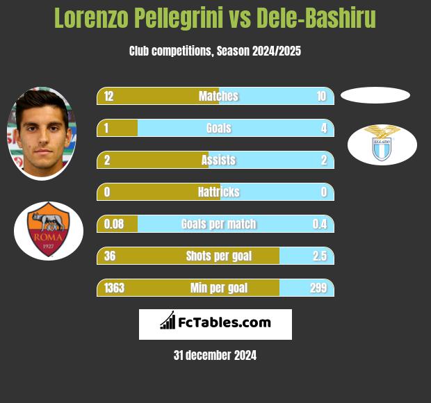 Lorenzo Pellegrini vs Dele-Bashiru h2h player stats