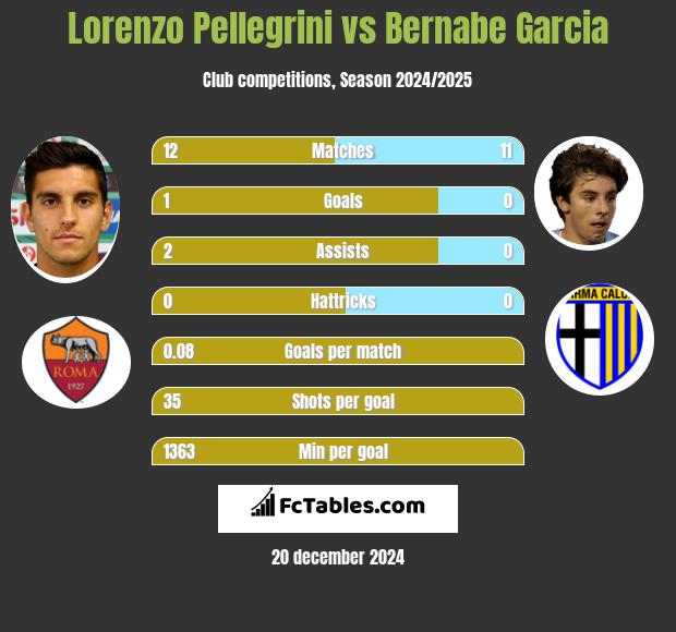 Lorenzo Pellegrini vs Bernabe Garcia h2h player stats