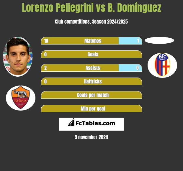 Lorenzo Pellegrini vs B. Domínguez h2h player stats