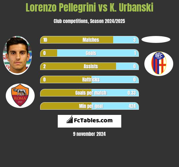 Lorenzo Pellegrini vs K. Urbanski h2h player stats