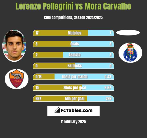 Lorenzo Pellegrini vs Mora Carvalho h2h player stats