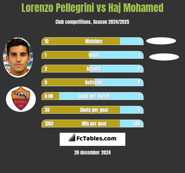 Lorenzo Pellegrini vs Haj Mohamed h2h player stats