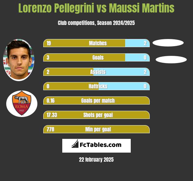 Lorenzo Pellegrini vs Maussi Martins h2h player stats