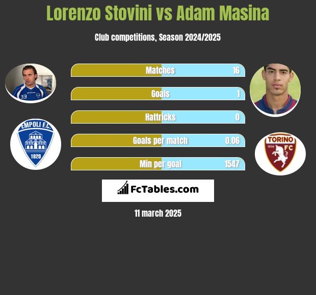 Lorenzo Stovini vs Adam Masina h2h player stats