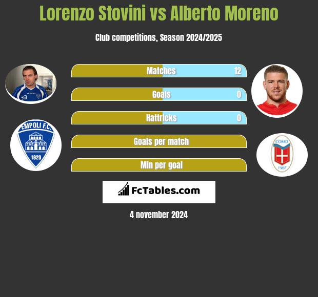 Lorenzo Stovini vs Alberto Moreno h2h player stats