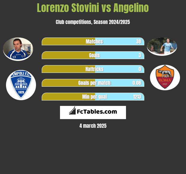 Lorenzo Stovini vs Angelino h2h player stats