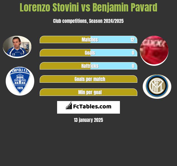 Lorenzo Stovini vs Benjamin Pavard h2h player stats