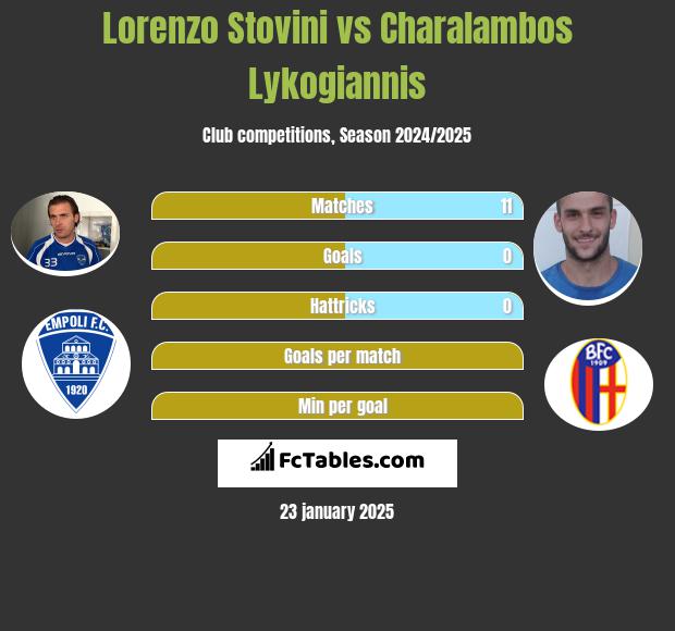 Lorenzo Stovini vs Charalambos Lykogiannis h2h player stats