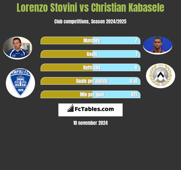 Lorenzo Stovini vs Christian Kabasele h2h player stats