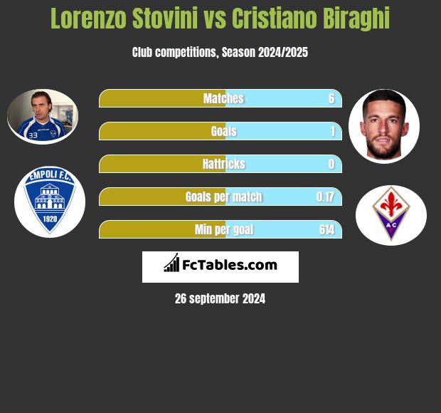 Lorenzo Stovini vs Cristiano Biraghi h2h player stats