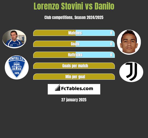 Lorenzo Stovini vs Danilo h2h player stats