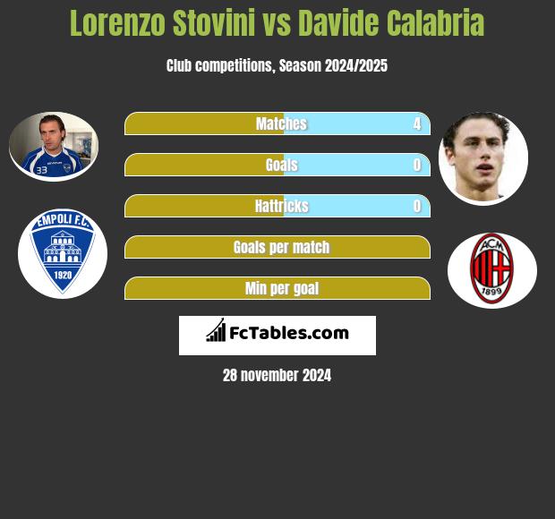 Lorenzo Stovini vs Davide Calabria h2h player stats