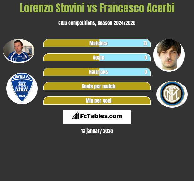 Lorenzo Stovini vs Francesco Acerbi h2h player stats