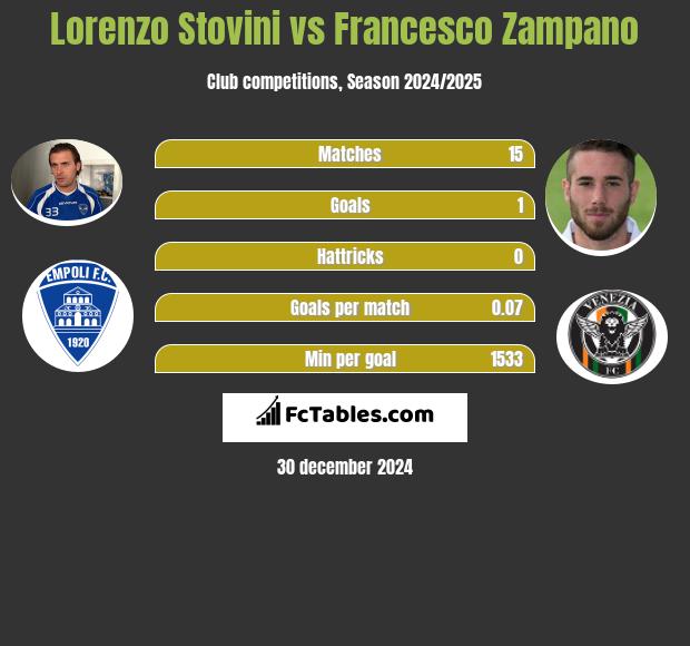 Lorenzo Stovini vs Francesco Zampano h2h player stats