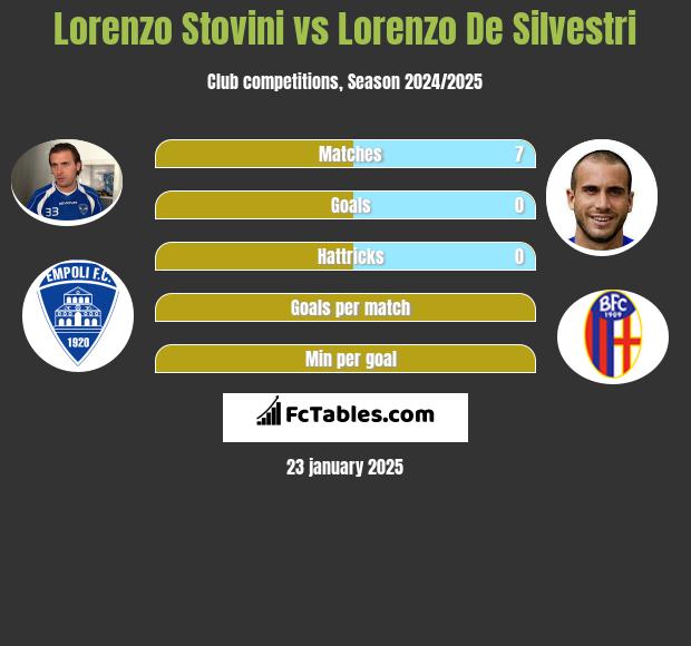 Lorenzo Stovini vs Lorenzo De Silvestri h2h player stats