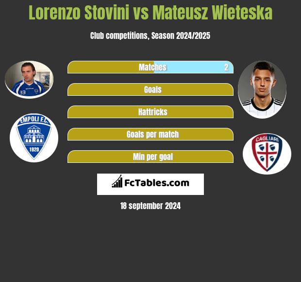 Lorenzo Stovini vs Mateusz Wieteska h2h player stats