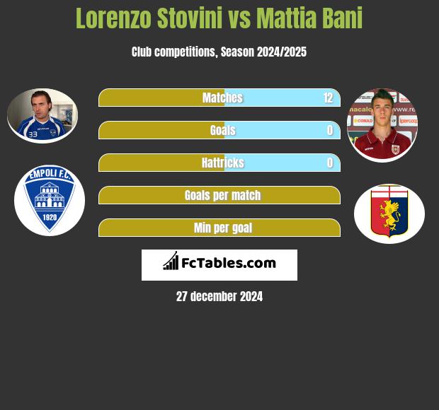 Lorenzo Stovini vs Mattia Bani h2h player stats