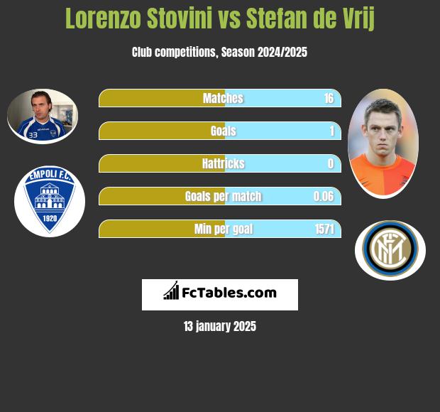 Lorenzo Stovini vs Stefan de Vrij h2h player stats