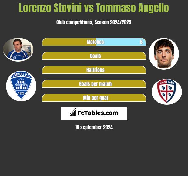 Lorenzo Stovini vs Tommaso Augello h2h player stats