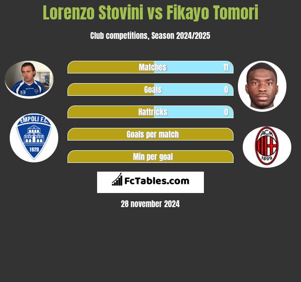 Lorenzo Stovini vs Fikayo Tomori h2h player stats