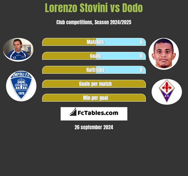 Lorenzo Stovini vs Dodo h2h player stats