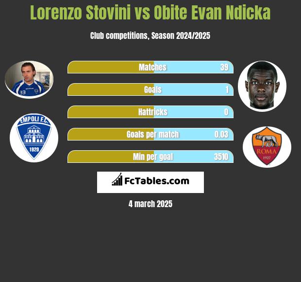 Lorenzo Stovini vs Obite Evan Ndicka h2h player stats