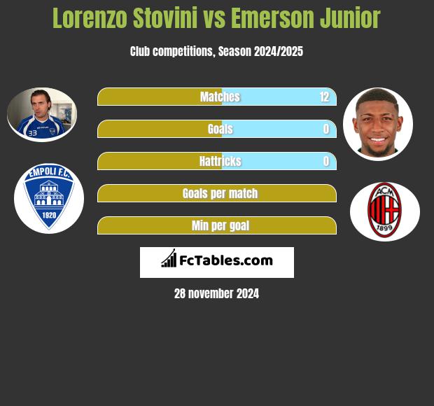 Lorenzo Stovini vs Emerson Junior h2h player stats