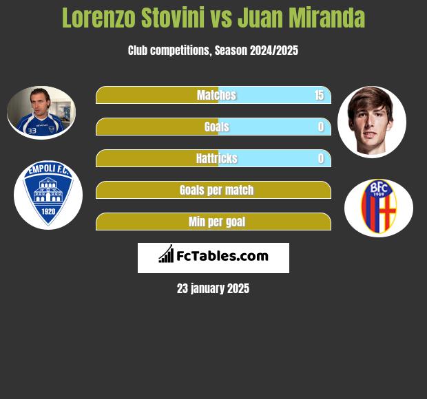 Lorenzo Stovini vs Juan Miranda h2h player stats