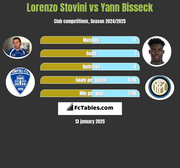 Lorenzo Stovini vs Yann Bisseck h2h player stats