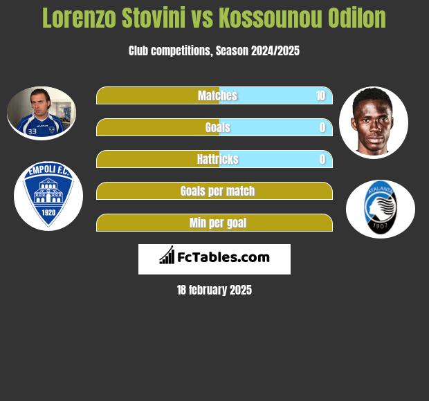 Lorenzo Stovini vs Kossounou Odilon h2h player stats