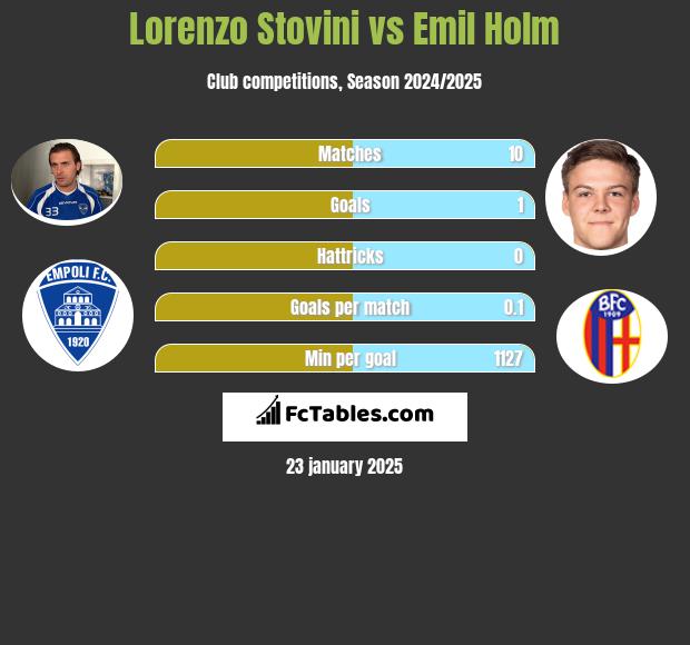 Lorenzo Stovini vs Emil Holm h2h player stats