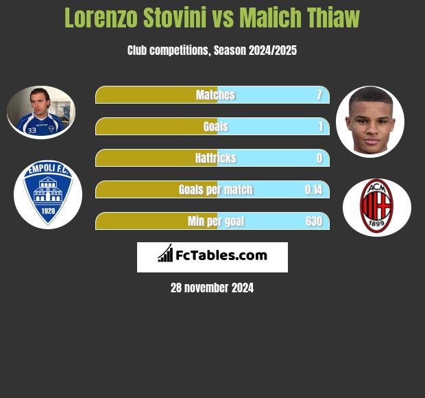 Lorenzo Stovini vs Malich Thiaw h2h player stats