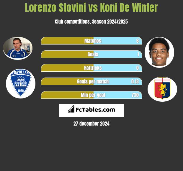 Lorenzo Stovini vs Koni De Winter h2h player stats