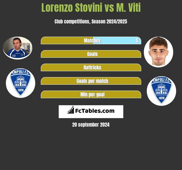 Lorenzo Stovini vs M. Viti h2h player stats