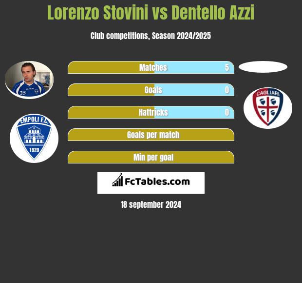 Lorenzo Stovini vs Dentello Azzi h2h player stats