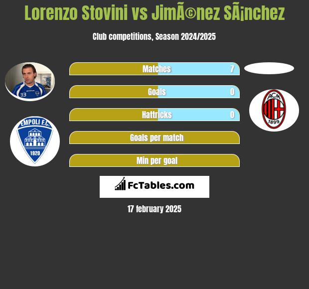 Lorenzo Stovini vs JimÃ©nez SÃ¡nchez h2h player stats