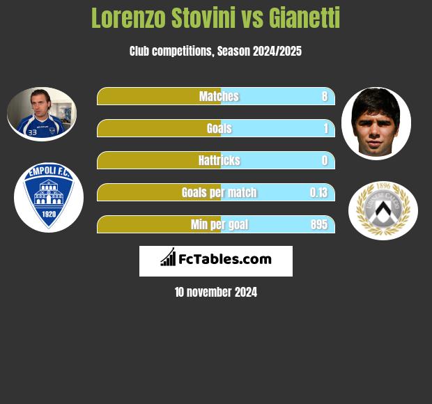 Lorenzo Stovini vs Gianetti h2h player stats