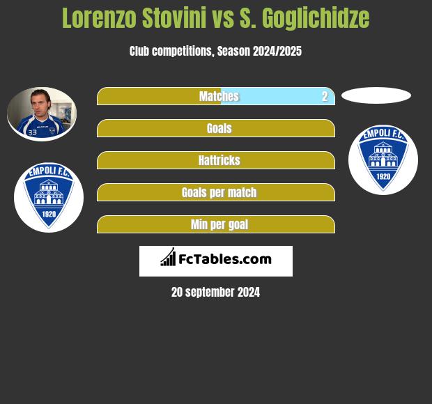 Lorenzo Stovini vs S. Goglichidze h2h player stats