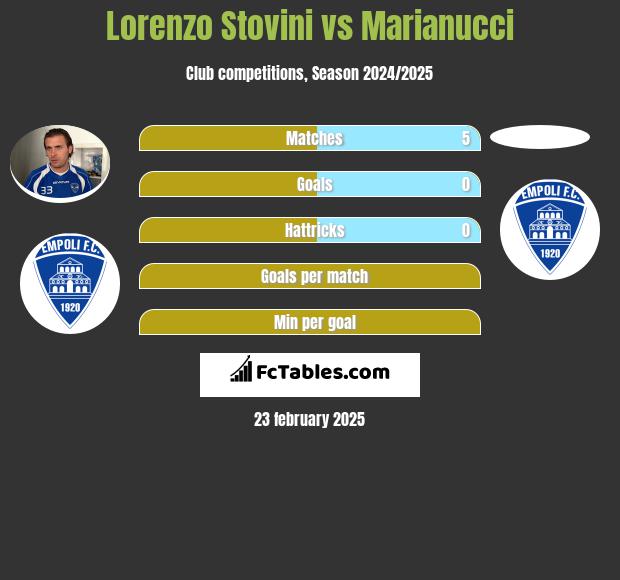 Lorenzo Stovini vs Marianucci h2h player stats