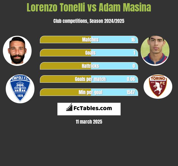 Lorenzo Tonelli vs Adam Masina h2h player stats