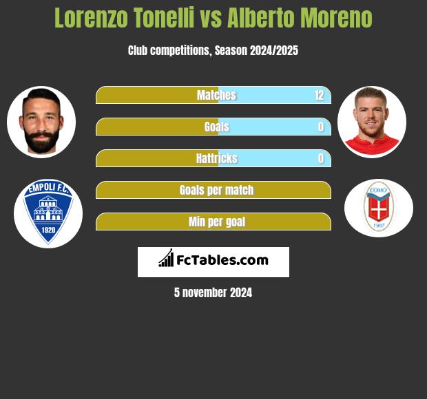 Lorenzo Tonelli vs Alberto Moreno h2h player stats