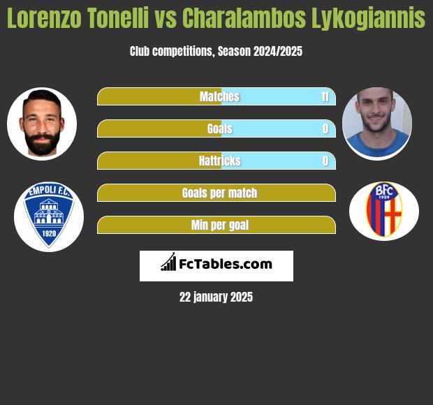 Lorenzo Tonelli vs Charalambos Lykogiannis h2h player stats