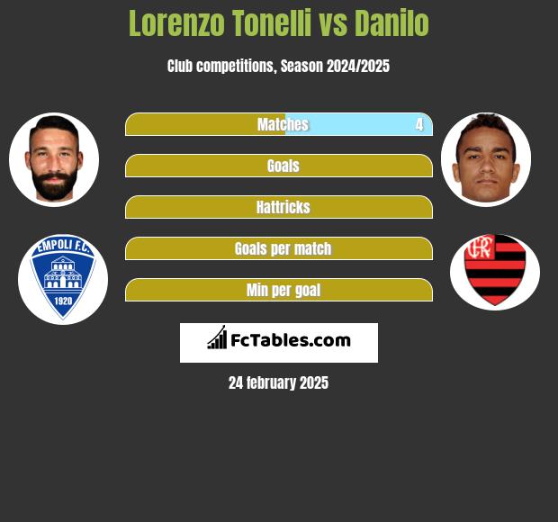 Lorenzo Tonelli vs Danilo h2h player stats