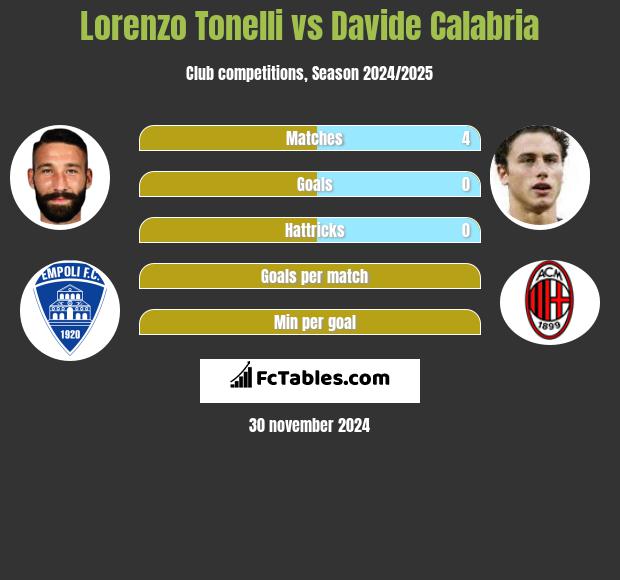 Lorenzo Tonelli vs Davide Calabria h2h player stats